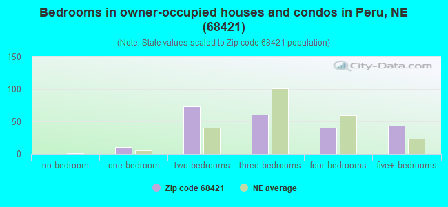 Bedrooms in owner-occupied houses and condos in Peru, NE (68421) 