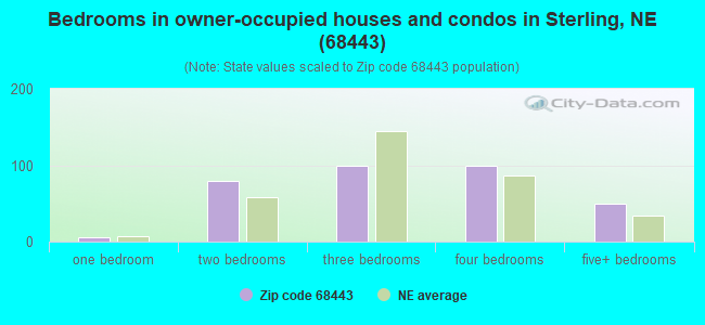 Bedrooms in owner-occupied houses and condos in Sterling, NE (68443) 
