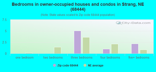 Bedrooms in owner-occupied houses and condos in Strang, NE (68444) 