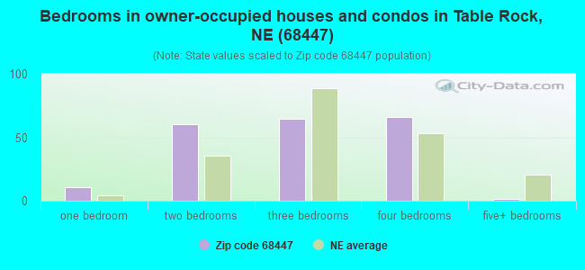 Bedrooms in owner-occupied houses and condos in Table Rock, NE (68447) 