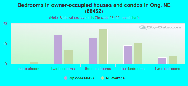 Bedrooms in owner-occupied houses and condos in Ong, NE (68452) 