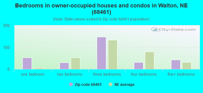 Bedrooms in owner-occupied houses and condos in Walton, NE (68461) 