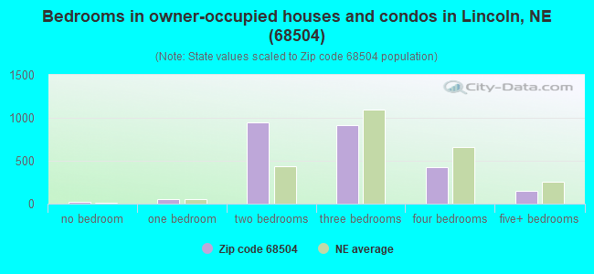 Bedrooms in owner-occupied houses and condos in Lincoln, NE (68504) 