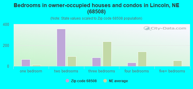 Bedrooms in owner-occupied houses and condos in Lincoln, NE (68508) 