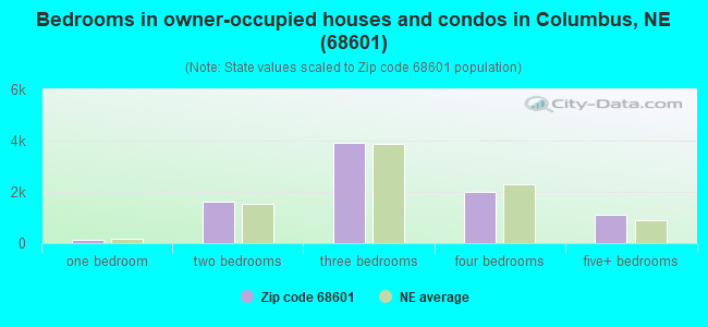 Bedrooms in owner-occupied houses and condos in Columbus, NE (68601) 