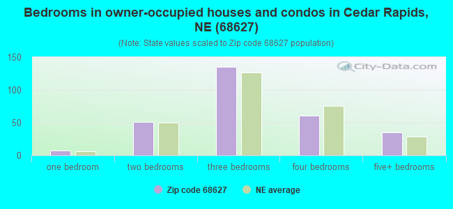 Bedrooms in owner-occupied houses and condos in Cedar Rapids, NE (68627) 