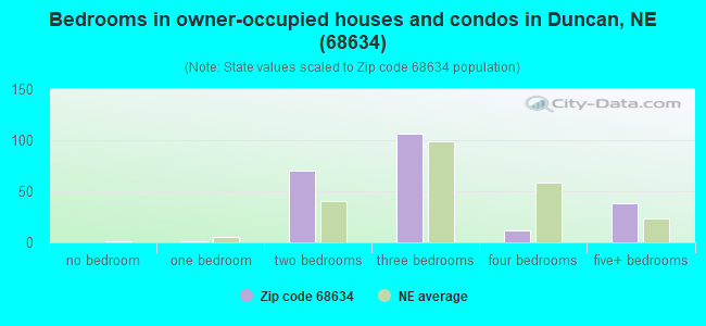 Bedrooms in owner-occupied houses and condos in Duncan, NE (68634) 