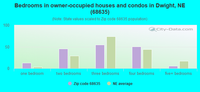 Bedrooms in owner-occupied houses and condos in Dwight, NE (68635) 