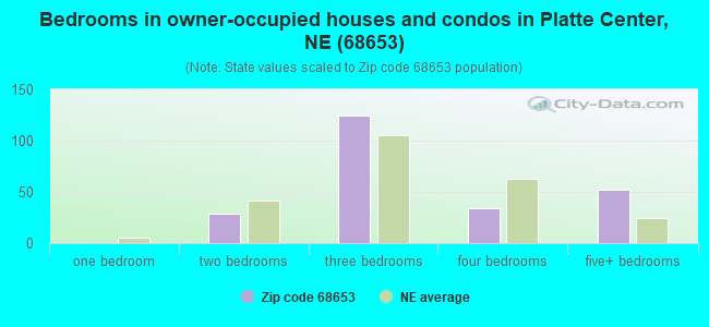 Bedrooms in owner-occupied houses and condos in Platte Center, NE (68653) 