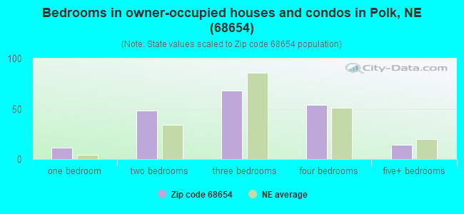 Bedrooms in owner-occupied houses and condos in Polk, NE (68654) 