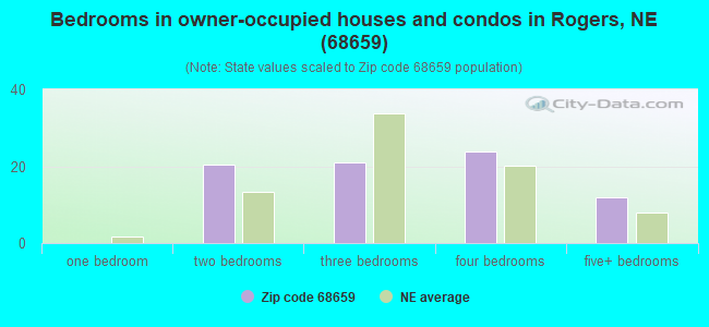 Bedrooms in owner-occupied houses and condos in Rogers, NE (68659) 