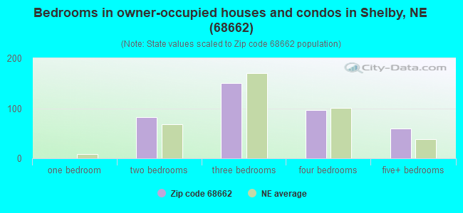 Bedrooms in owner-occupied houses and condos in Shelby, NE (68662) 