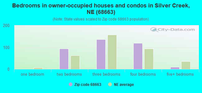 Bedrooms in owner-occupied houses and condos in Silver Creek, NE (68663) 