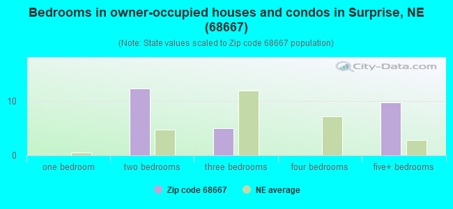 Bedrooms in owner-occupied houses and condos in Surprise, NE (68667) 