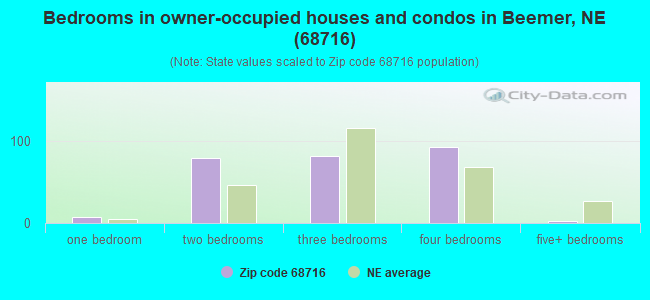 Bedrooms in owner-occupied houses and condos in Beemer, NE (68716) 