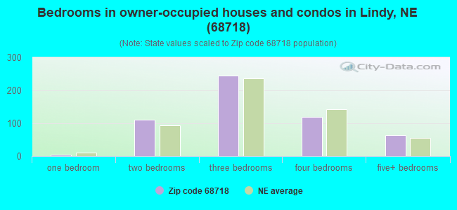Bedrooms in owner-occupied houses and condos in Lindy, NE (68718) 