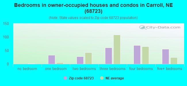 Bedrooms in owner-occupied houses and condos in Carroll, NE (68723) 