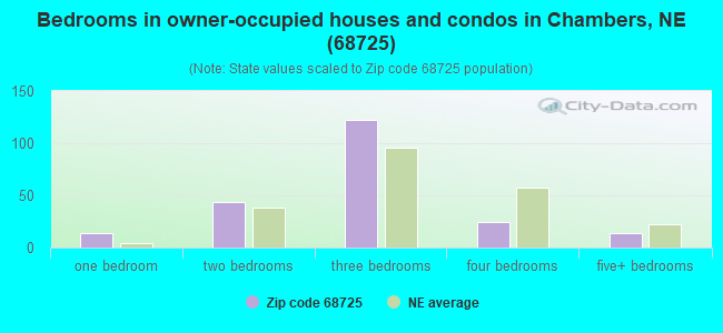 Bedrooms in owner-occupied houses and condos in Chambers, NE (68725) 