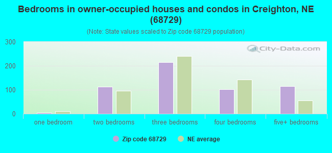 Bedrooms in owner-occupied houses and condos in Creighton, NE (68729) 