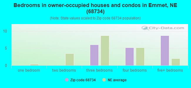 Bedrooms in owner-occupied houses and condos in Emmet, NE (68734) 