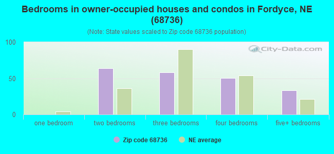 Bedrooms in owner-occupied houses and condos in Fordyce, NE (68736) 