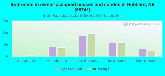 Bedrooms in owner-occupied houses and condos in Hubbard, NE (68741) 