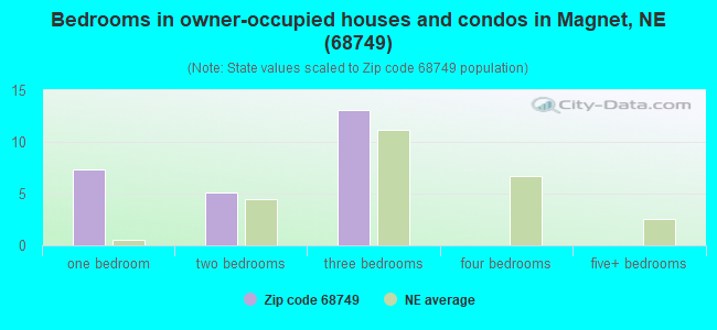 Bedrooms in owner-occupied houses and condos in Magnet, NE (68749) 