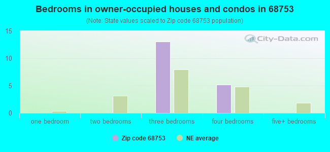Bedrooms in owner-occupied houses and condos in 68753 