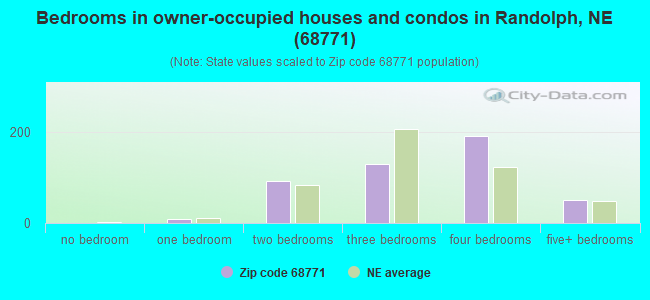 Bedrooms in owner-occupied houses and condos in Randolph, NE (68771) 