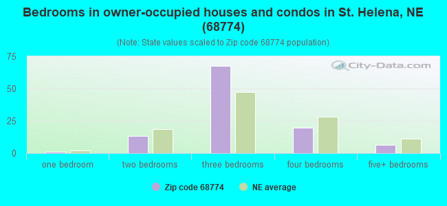 Bedrooms in owner-occupied houses and condos in St. Helena, NE (68774) 
