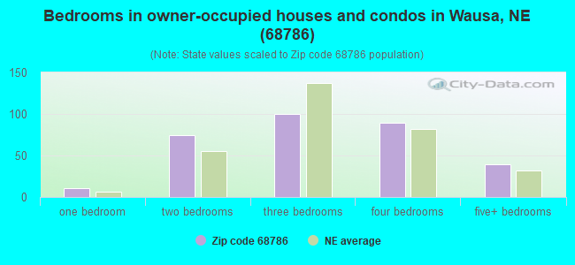 Bedrooms in owner-occupied houses and condos in Wausa, NE (68786) 
