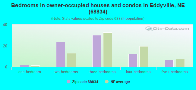 Bedrooms in owner-occupied houses and condos in Eddyville, NE (68834) 