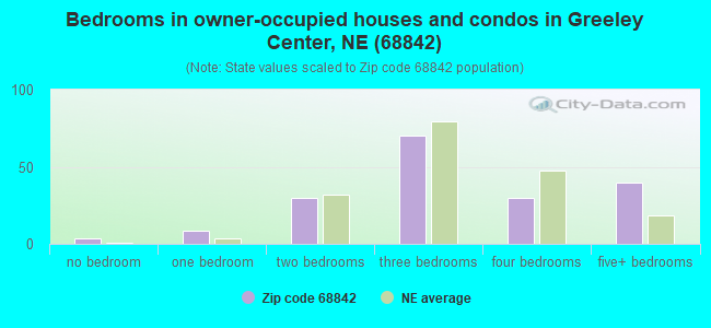 Bedrooms in owner-occupied houses and condos in Greeley Center, NE (68842) 