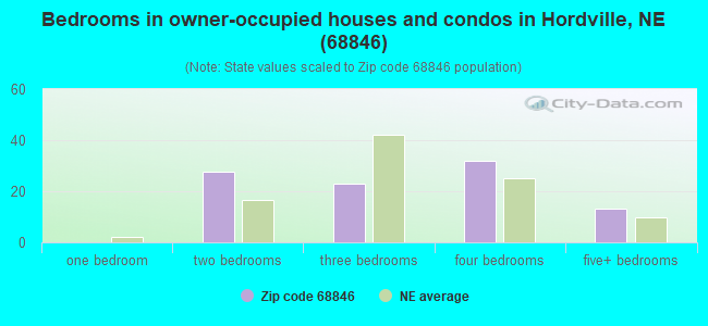 Bedrooms in owner-occupied houses and condos in Hordville, NE (68846) 