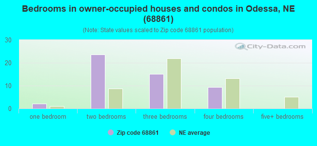 Bedrooms in owner-occupied houses and condos in Odessa, NE (68861) 