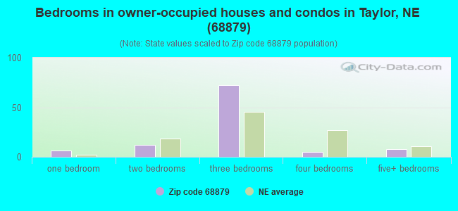 Bedrooms in owner-occupied houses and condos in Taylor, NE (68879) 