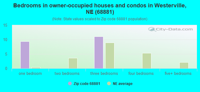 Bedrooms in owner-occupied houses and condos in Westerville, NE (68881) 