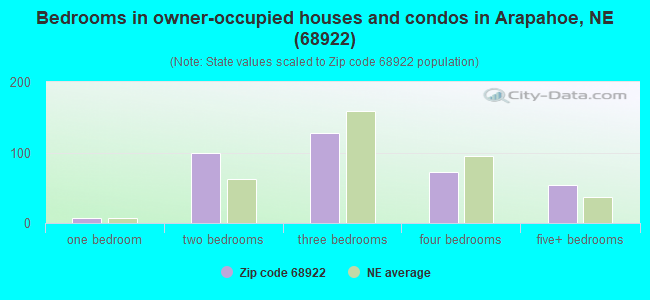 Bedrooms in owner-occupied houses and condos in Arapahoe, NE (68922) 
