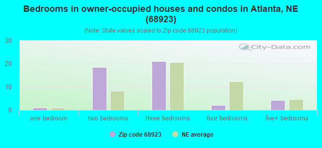 Bedrooms in owner-occupied houses and condos in Atlanta, NE (68923) 