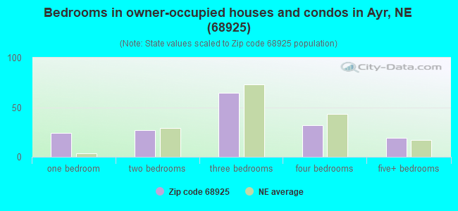 Bedrooms in owner-occupied houses and condos in Ayr, NE (68925) 