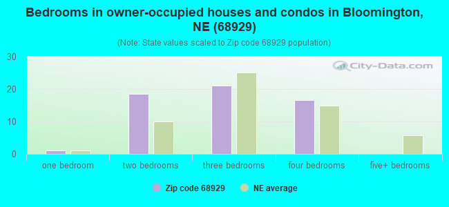 Bedrooms in owner-occupied houses and condos in Bloomington, NE (68929) 