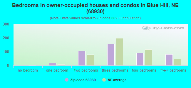 Bedrooms in owner-occupied houses and condos in Blue Hill, NE (68930) 