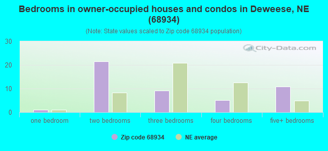 Bedrooms in owner-occupied houses and condos in Deweese, NE (68934) 