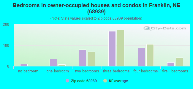 Bedrooms in owner-occupied houses and condos in Franklin, NE (68939) 