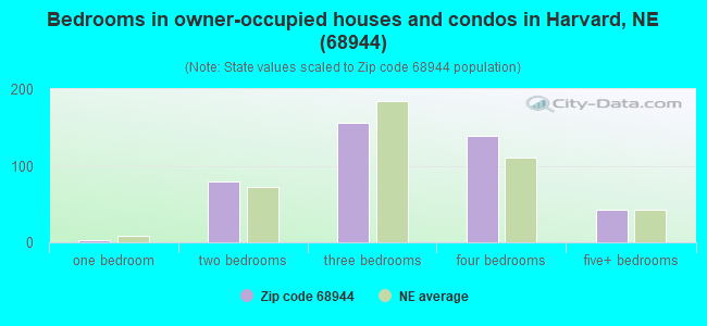 Bedrooms in owner-occupied houses and condos in Harvard, NE (68944) 