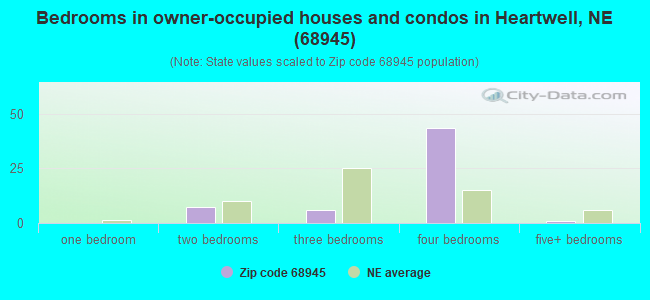 Bedrooms in owner-occupied houses and condos in Heartwell, NE (68945) 