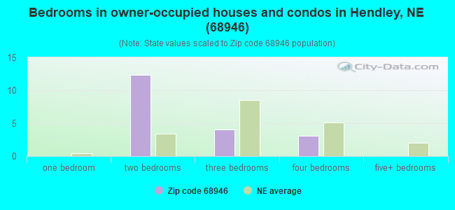 Bedrooms in owner-occupied houses and condos in Hendley, NE (68946) 