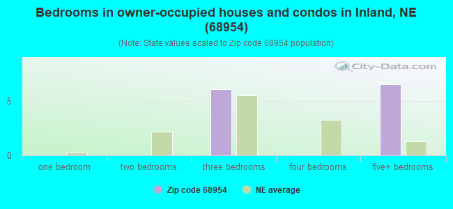 Bedrooms in owner-occupied houses and condos in Inland, NE (68954) 