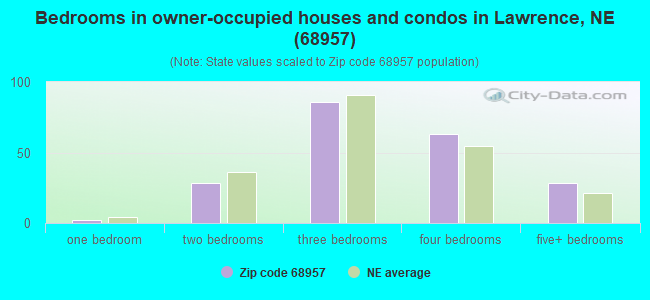 Bedrooms in owner-occupied houses and condos in Lawrence, NE (68957) 