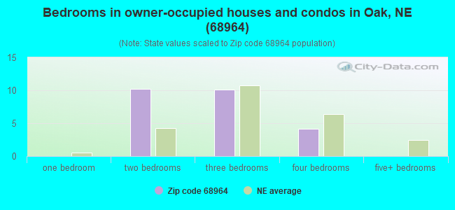 Bedrooms in owner-occupied houses and condos in Oak, NE (68964) 